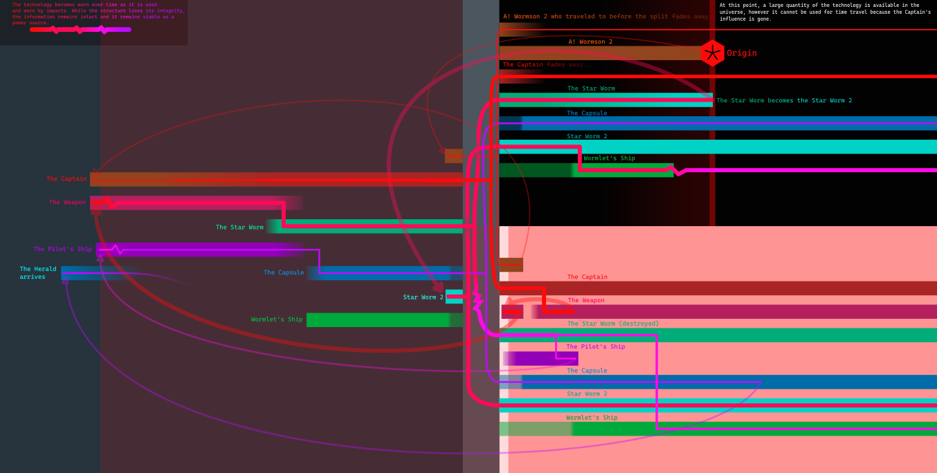 a convoluted-looking timeline